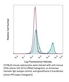 Flow Cytometry