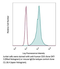 Flow Cytometry