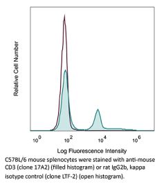 Flow Cytometry