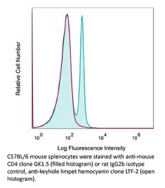 Flow Cytometry