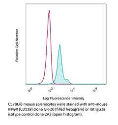 Flow Cytometry