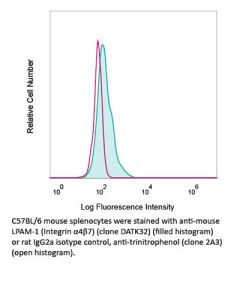 Flow Cytometry