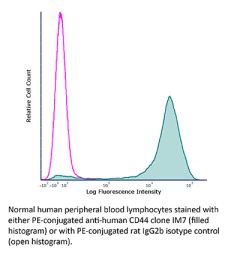 Flow Cytometry