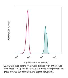 Flow Cytometry