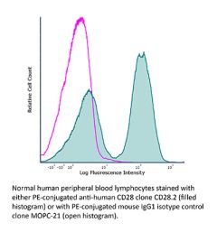 Flow Cytometry