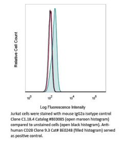 Flow Cytometry